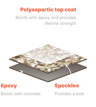 Material layer components of Polyaspartic top coat (Bonds with epoxy and provides lifetime strength), Speckles (Provides a look), and Epoxy (Bonds with concrete).